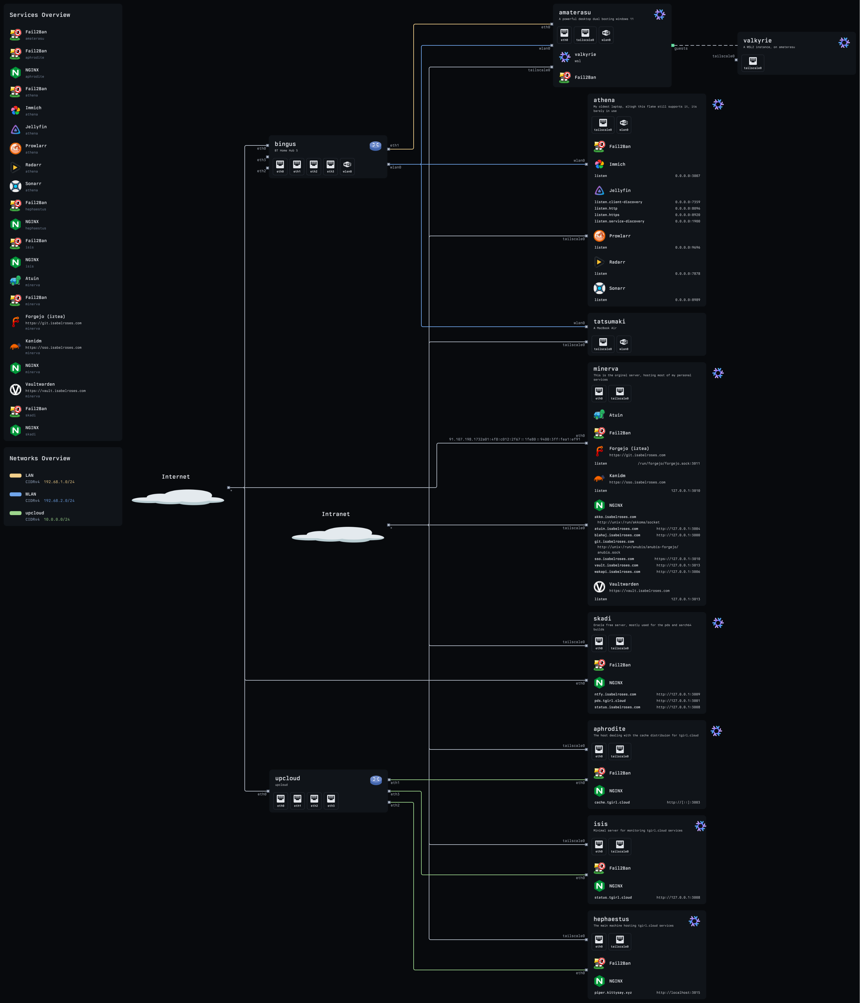 image of my flakes topology